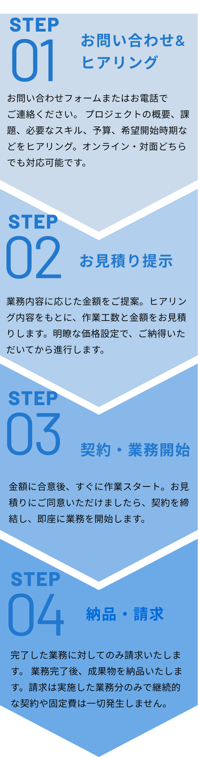 お申し込みの流れ（縦）